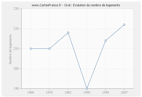 Ciral : Evolution du nombre de logements