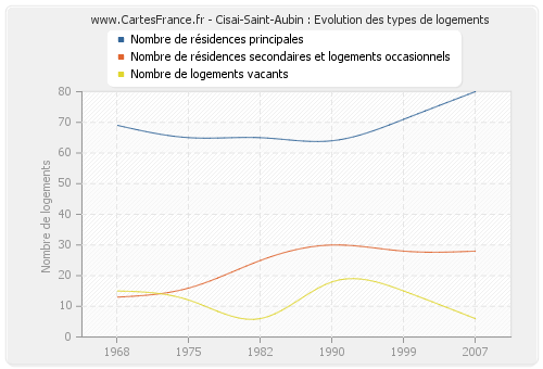 Cisai-Saint-Aubin : Evolution des types de logements
