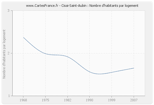 Cisai-Saint-Aubin : Nombre d'habitants par logement