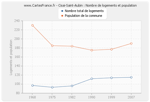 Cisai-Saint-Aubin : Nombre de logements et population