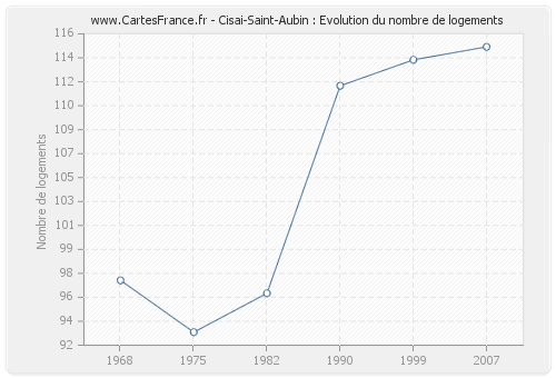 Cisai-Saint-Aubin : Evolution du nombre de logements