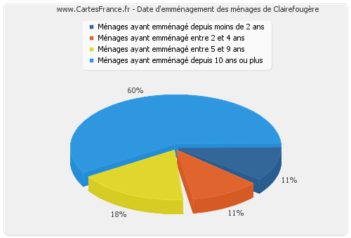 Date d'emménagement des ménages de Clairefougère