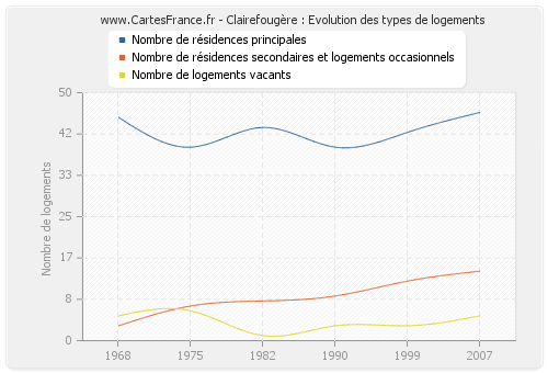 Clairefougère : Evolution des types de logements