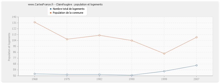 Clairefougère : population et logements