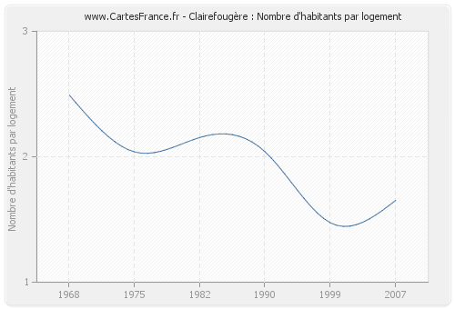 Clairefougère : Nombre d'habitants par logement