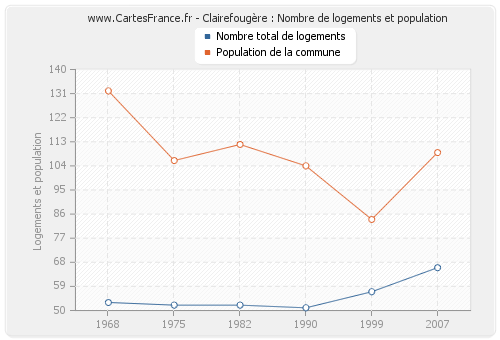 Clairefougère : Nombre de logements et population