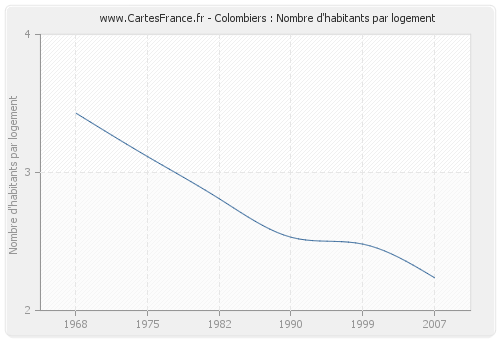 Colombiers : Nombre d'habitants par logement