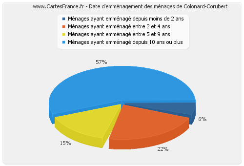 Date d'emménagement des ménages de Colonard-Corubert
