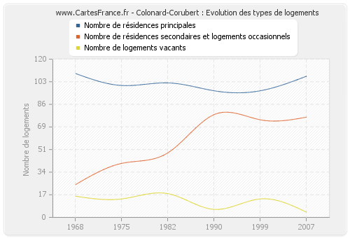 Colonard-Corubert : Evolution des types de logements