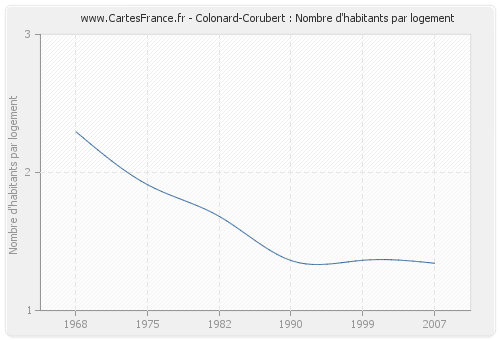 Colonard-Corubert : Nombre d'habitants par logement