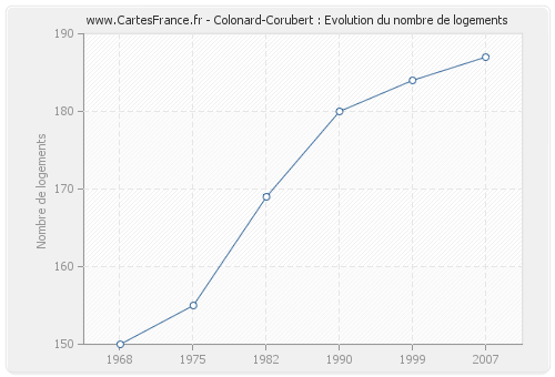 Colonard-Corubert : Evolution du nombre de logements
