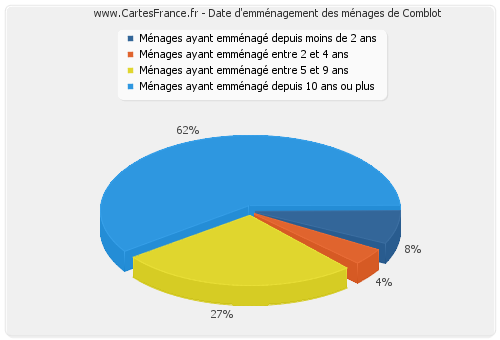 Date d'emménagement des ménages de Comblot