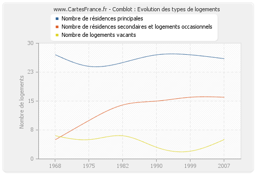 Comblot : Evolution des types de logements