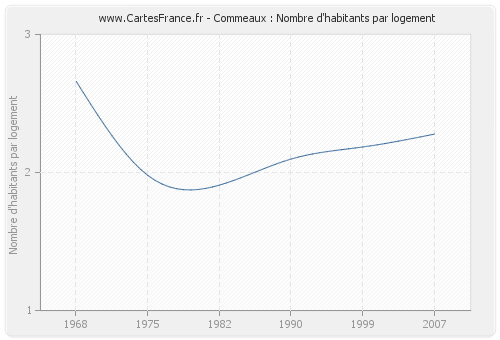 Commeaux : Nombre d'habitants par logement