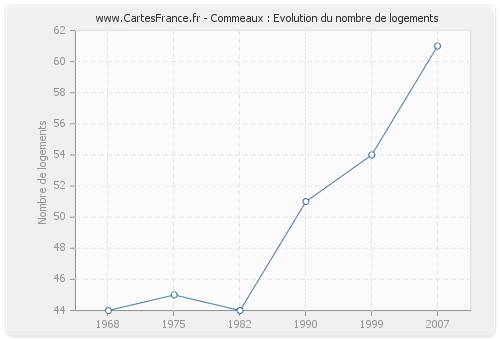 Commeaux : Evolution du nombre de logements