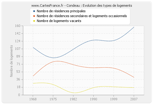 Condeau : Evolution des types de logements