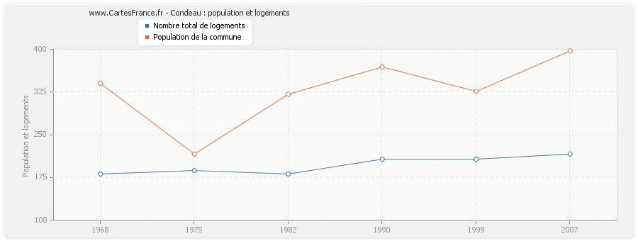 Condeau : population et logements