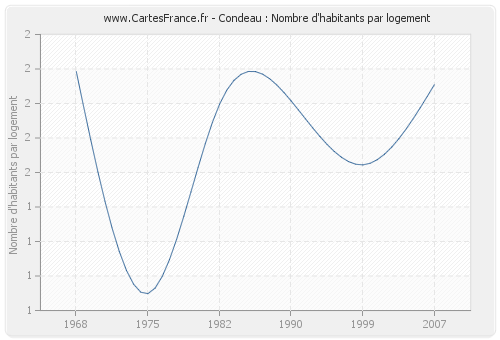 Condeau : Nombre d'habitants par logement