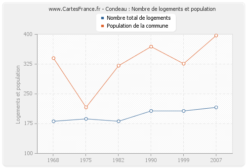 Condeau : Nombre de logements et population
