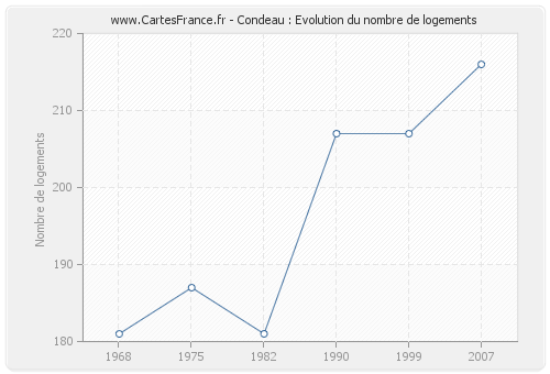 Condeau : Evolution du nombre de logements