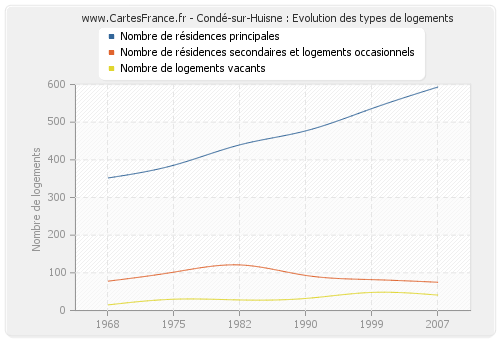 Condé-sur-Huisne : Evolution des types de logements
