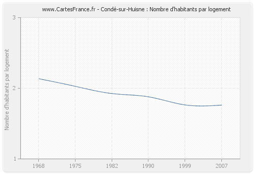 Condé-sur-Huisne : Nombre d'habitants par logement