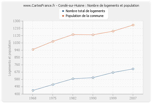 Condé-sur-Huisne : Nombre de logements et population