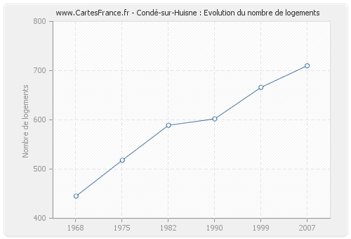 Condé-sur-Huisne : Evolution du nombre de logements
