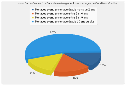 Date d'emménagement des ménages de Condé-sur-Sarthe