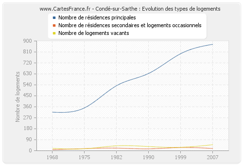 Condé-sur-Sarthe : Evolution des types de logements