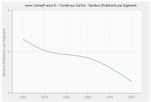 Condé-sur-Sarthe : Nombre d'habitants par logement