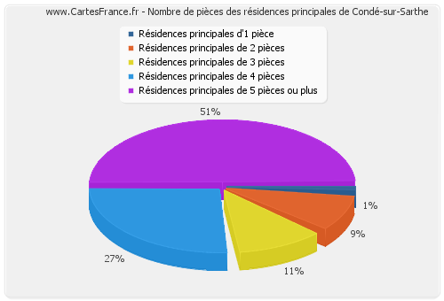 Nombre de pièces des résidences principales de Condé-sur-Sarthe