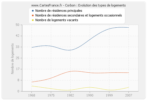 Corbon : Evolution des types de logements