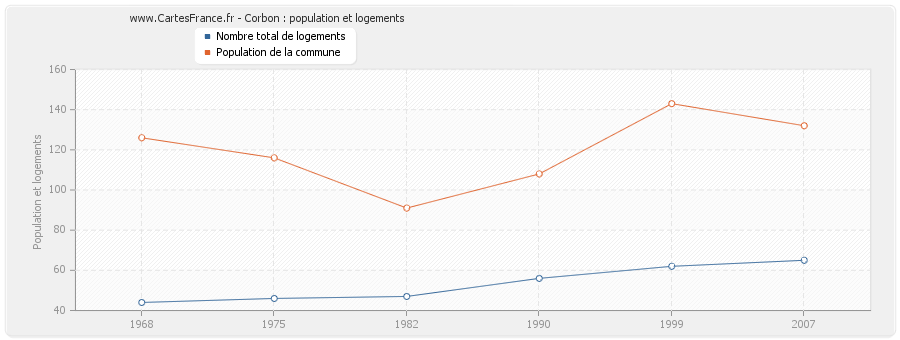 Corbon : population et logements