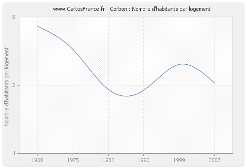 Corbon : Nombre d'habitants par logement