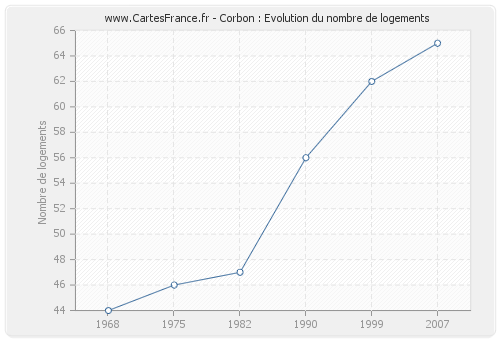 Corbon : Evolution du nombre de logements