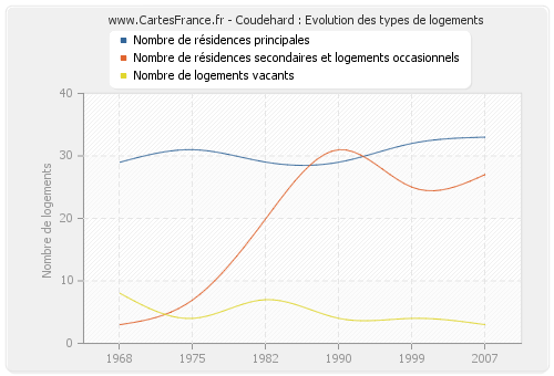 Coudehard : Evolution des types de logements