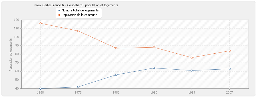 Coudehard : population et logements