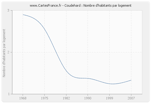 Coudehard : Nombre d'habitants par logement