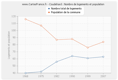 Coudehard : Nombre de logements et population