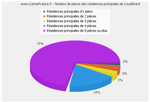 Nombre de pièces des résidences principales de Coudehard