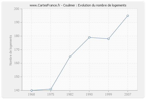 Coulimer : Evolution du nombre de logements