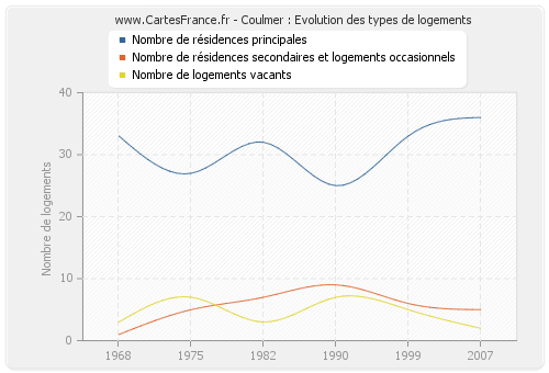 Coulmer : Evolution des types de logements