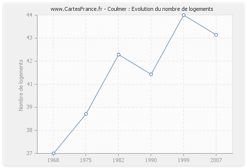 Coulmer : Evolution du nombre de logements