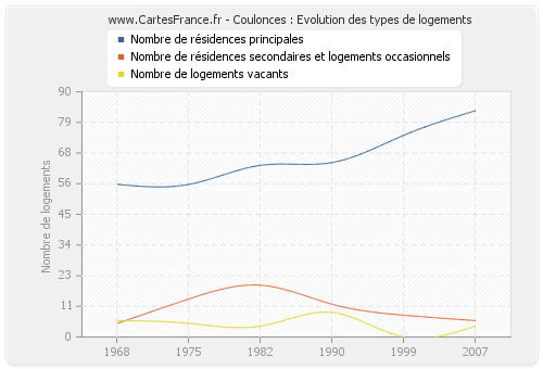 Coulonces : Evolution des types de logements