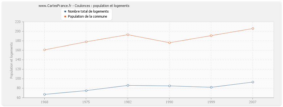 Coulonces : population et logements