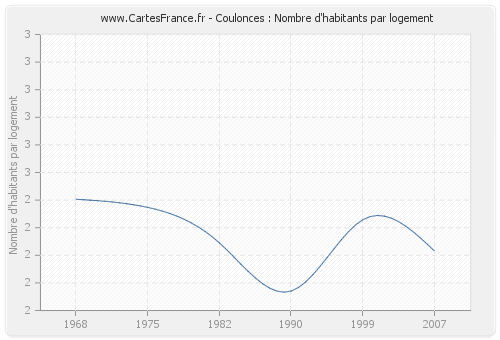 Coulonces : Nombre d'habitants par logement