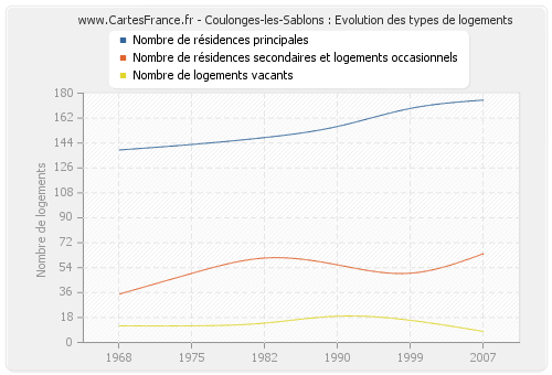 Coulonges-les-Sablons : Evolution des types de logements