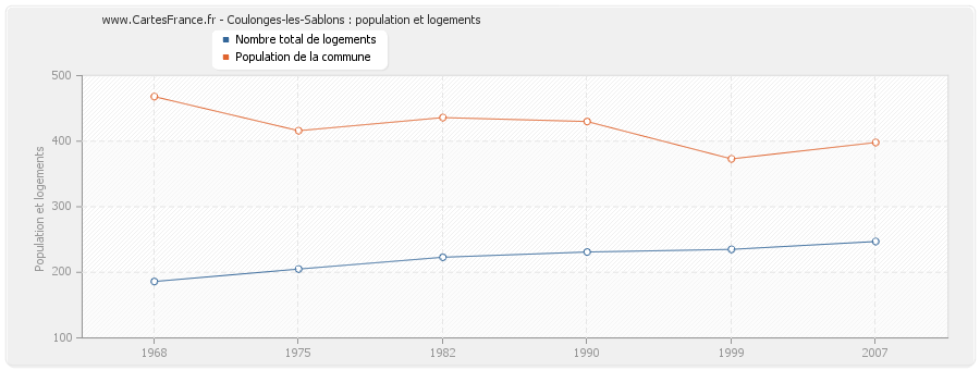 Coulonges-les-Sablons : population et logements