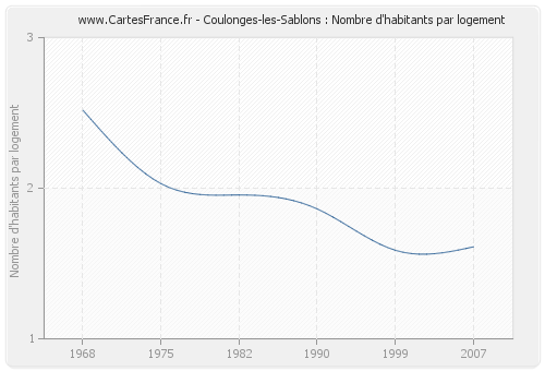 Coulonges-les-Sablons : Nombre d'habitants par logement